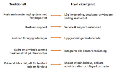 Telefonväxel som hyrd tjänst